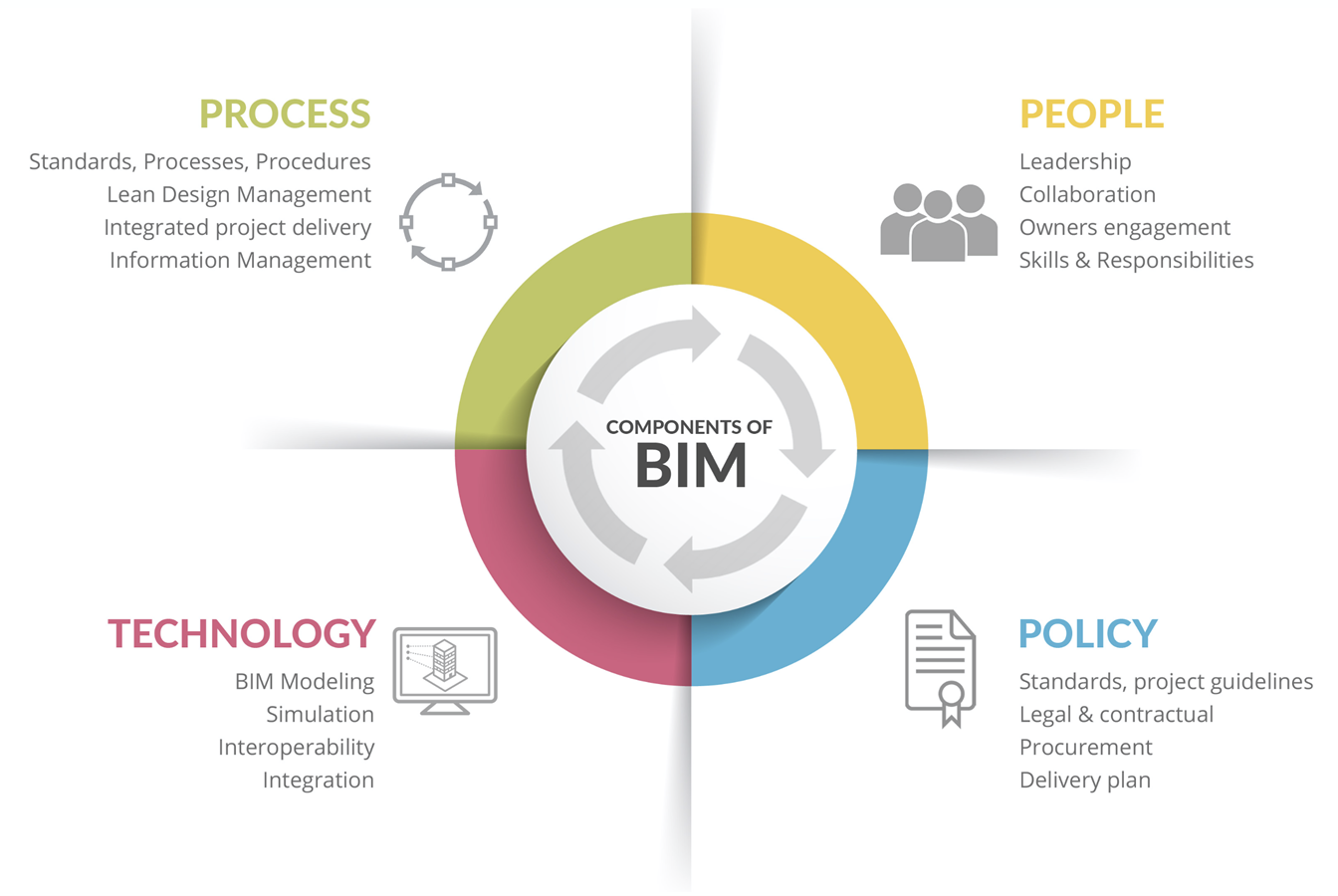 About BIM Consulting Services